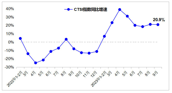 中国运输生产指数（CTSI）同比增速变化图。交通运输部研究院供图