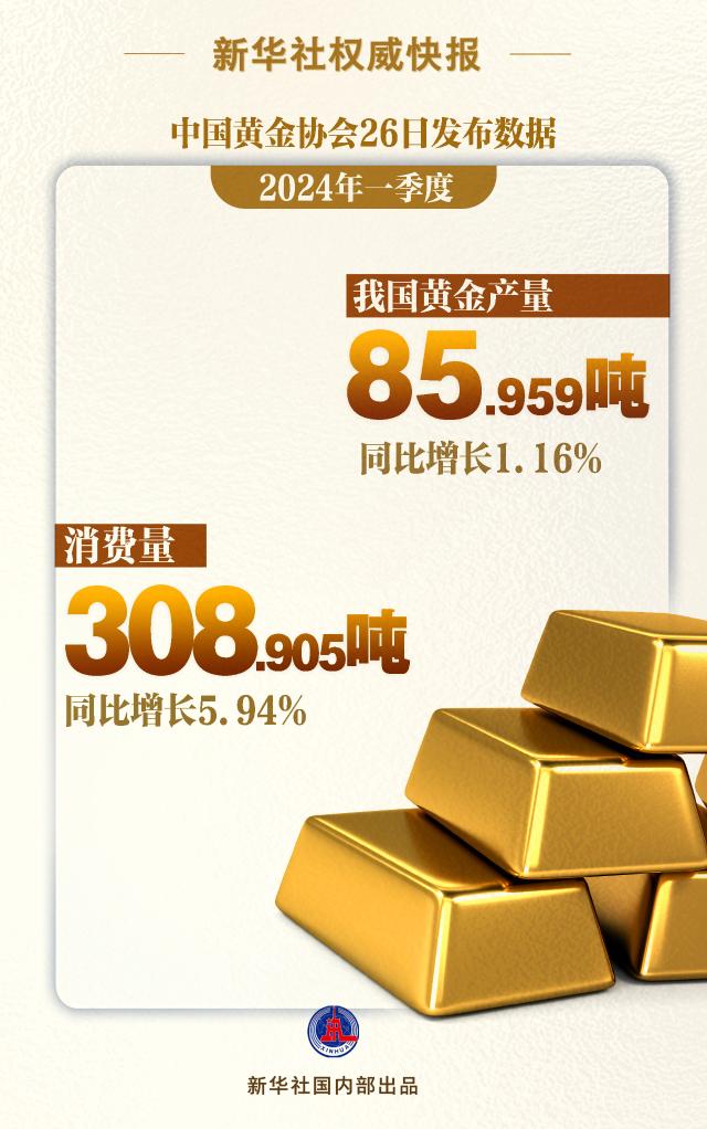 耀世测速：一季度我国黄金产量、消费量同比双增长